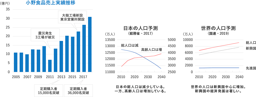 小野食品売上実績推移の推移グラフ 日本の人口予測(総務省2017) 世界の人口予測(国連2019)